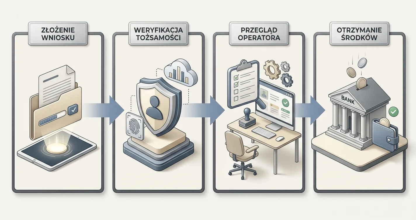 Schemat procesu wypłaty od zlecenia przez KYC do zaksięgowania środków
